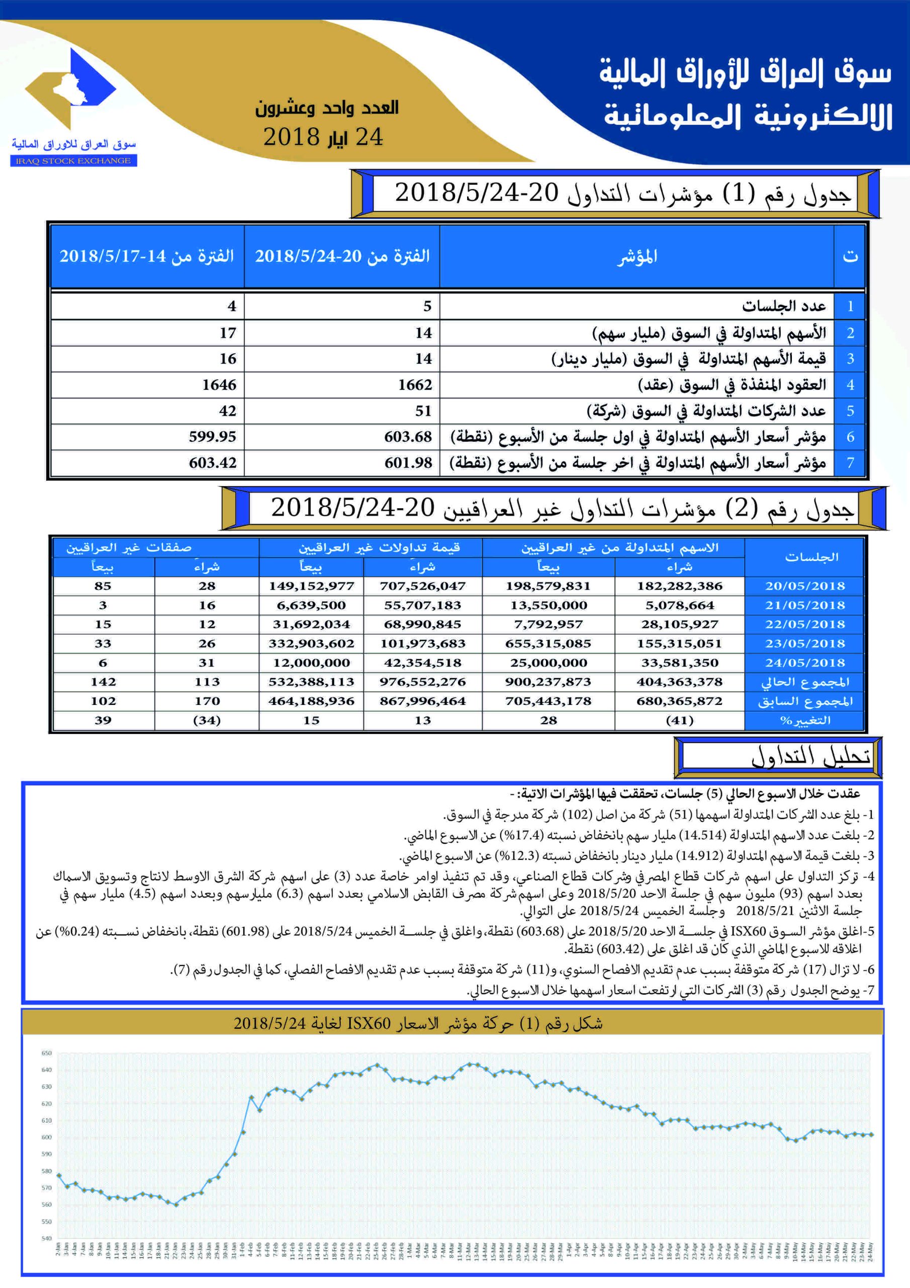 You are currently viewing Issue number 21 of (Iraq Stock Exchange’s Electronic Information weekly Newsletter)