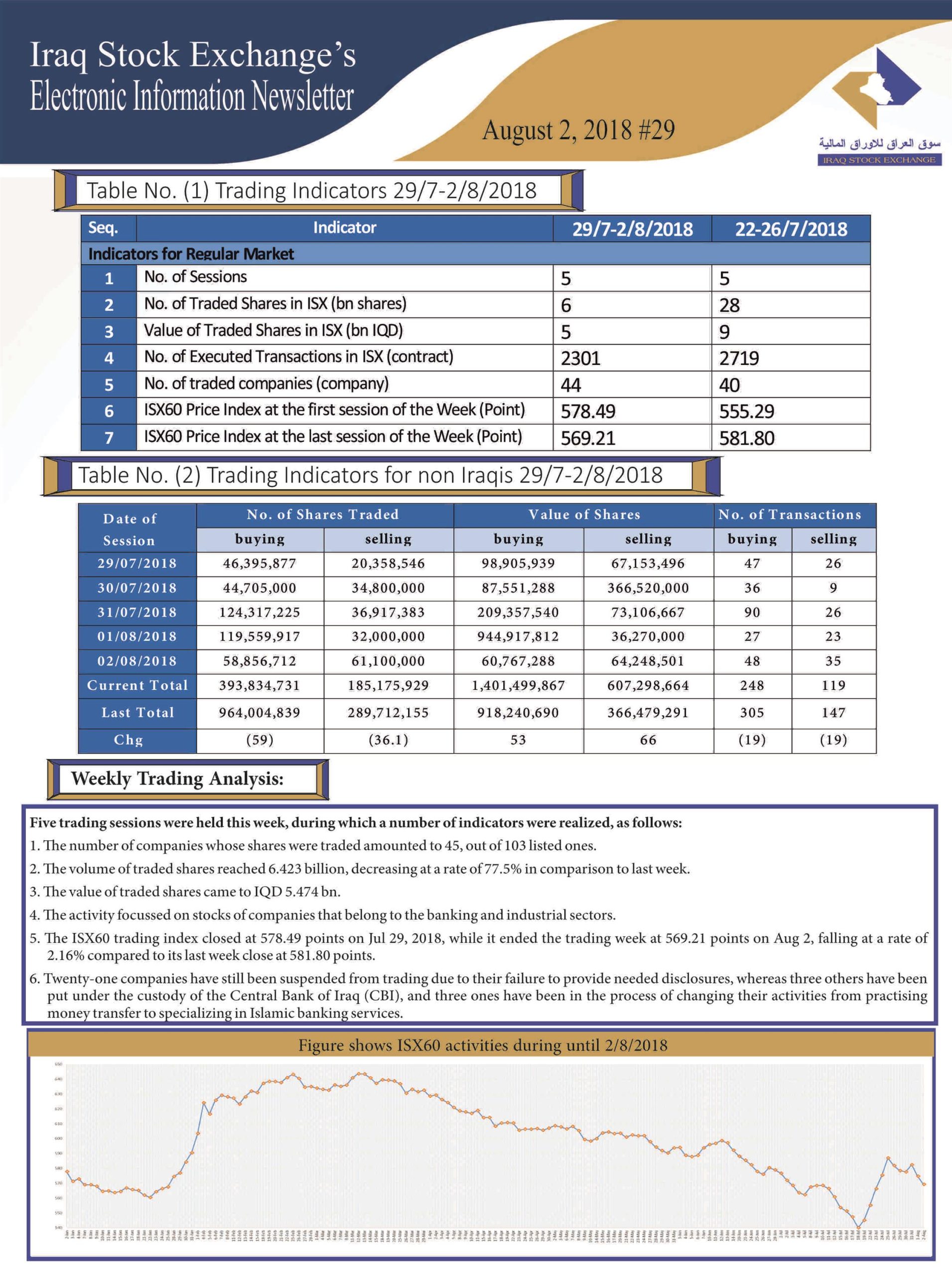 You are currently viewing Issue number 29 of (Iraq Stock Exchange’s Electronic Information weekly Newsletter)