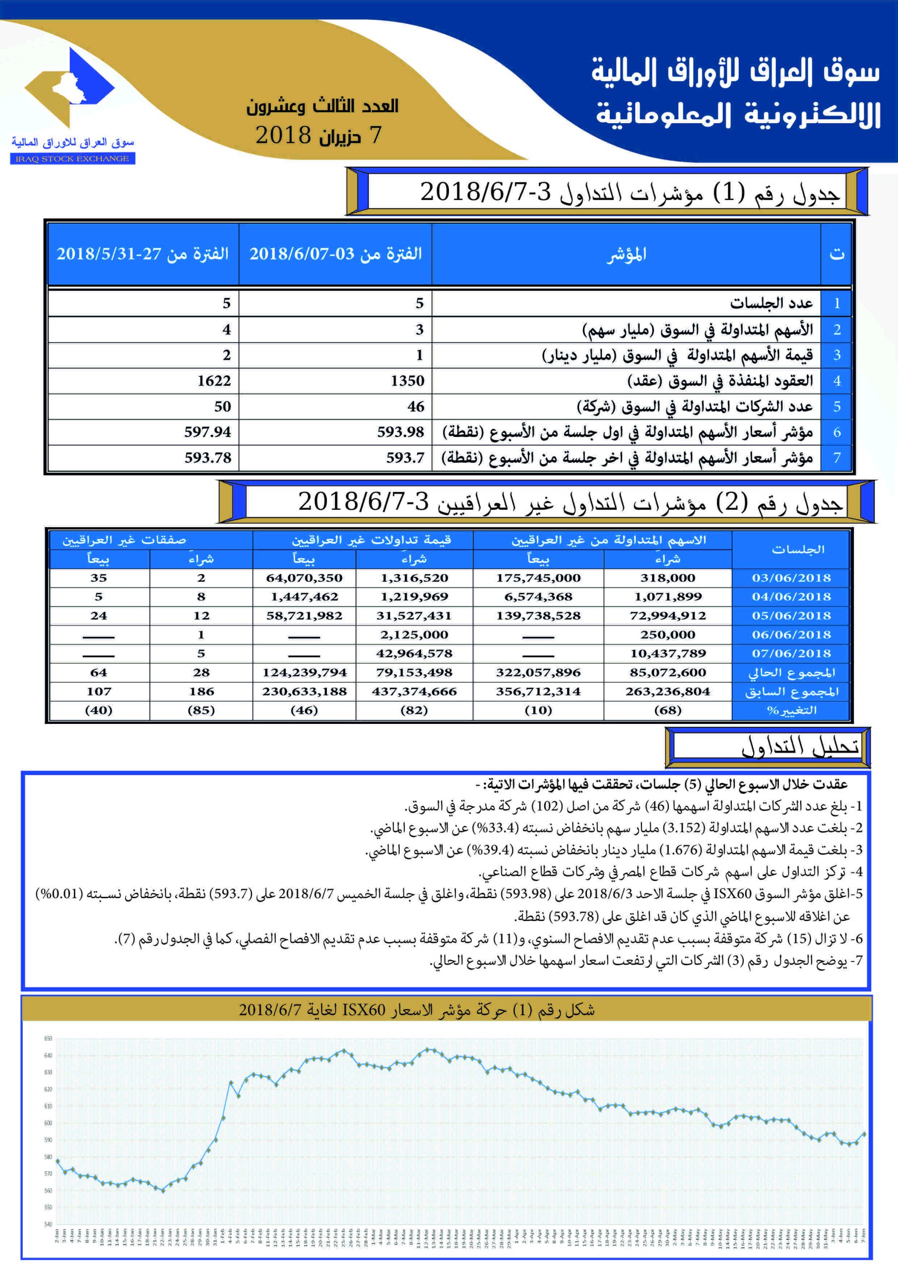 You are currently viewing العدد الثالث والعشرون لعام 2018 من جريدة سوق العراق للأوراق المالية الالكترونية المعلوماتية