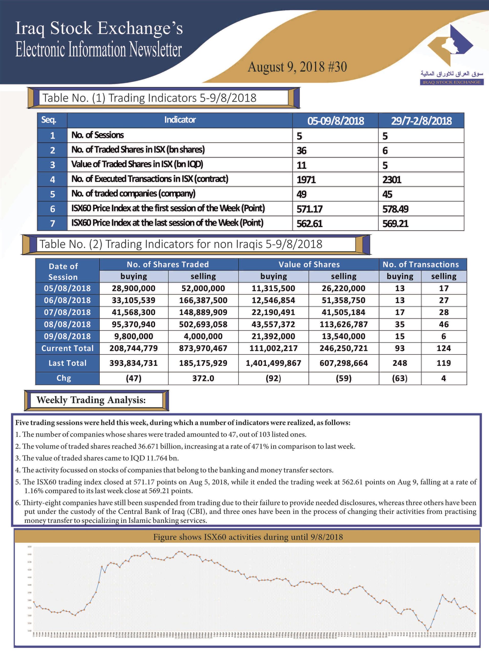 Read more about the article Issue number 30 of (Iraq Stock Exchange’s Electronic Information weekly Newsletter)