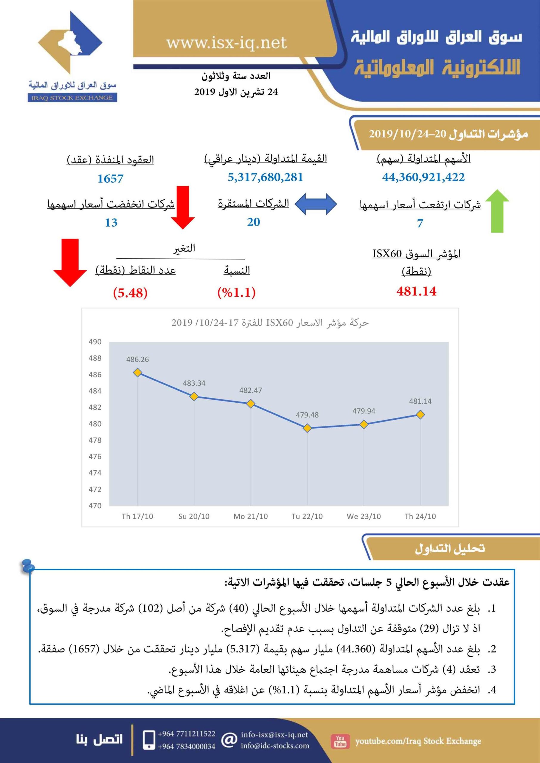 Read more about the article العدد ستة وثلاثون لعام 2019 من جريدة سوق العراق للأوراق المالية الالكترونية المعلوماتية