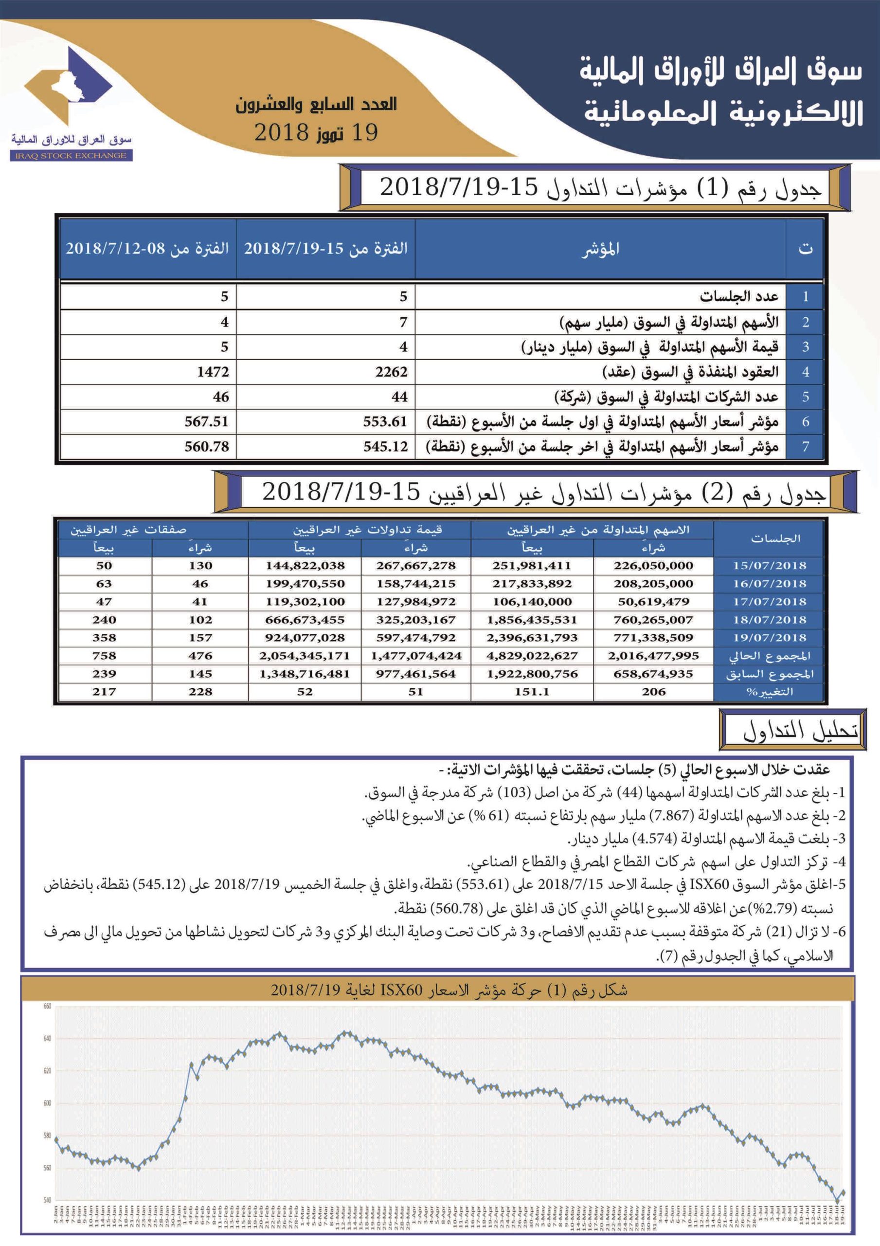 You are currently viewing العدد السابع والعشرون لعام 2018 من جريدة سوق العراق للأوراق المالية الالكترونية المعلوماتية