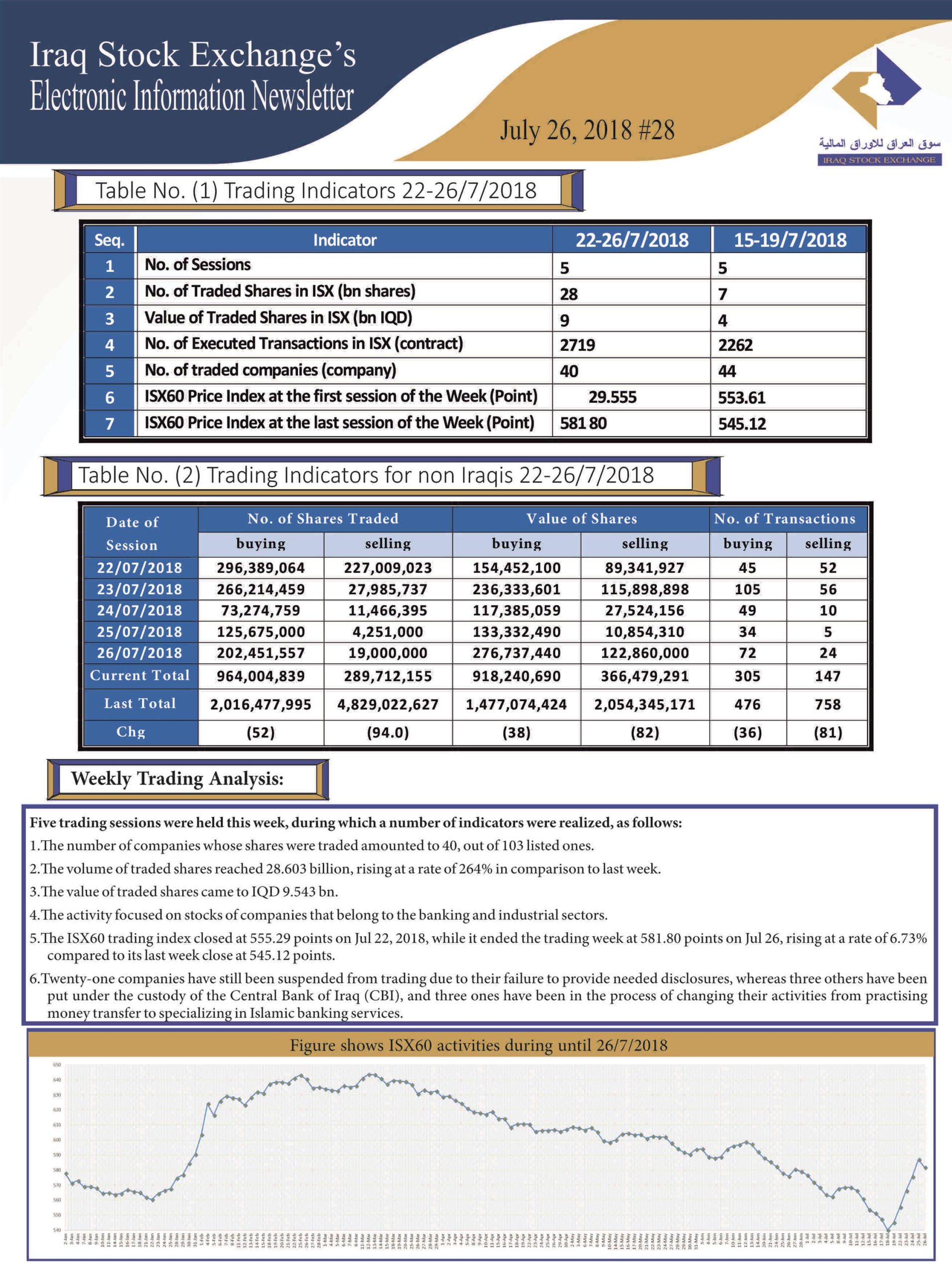You are currently viewing Issue number 28 of (Iraq Stock Exchange’s Electronic Information weekly Newsletter)