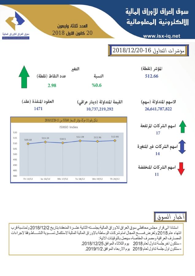 You are currently viewing العدد ثلاثة واربعون  لعام 2018 من جريدة سوق العراق للأوراق المالية الالكترونية المعلوماتية