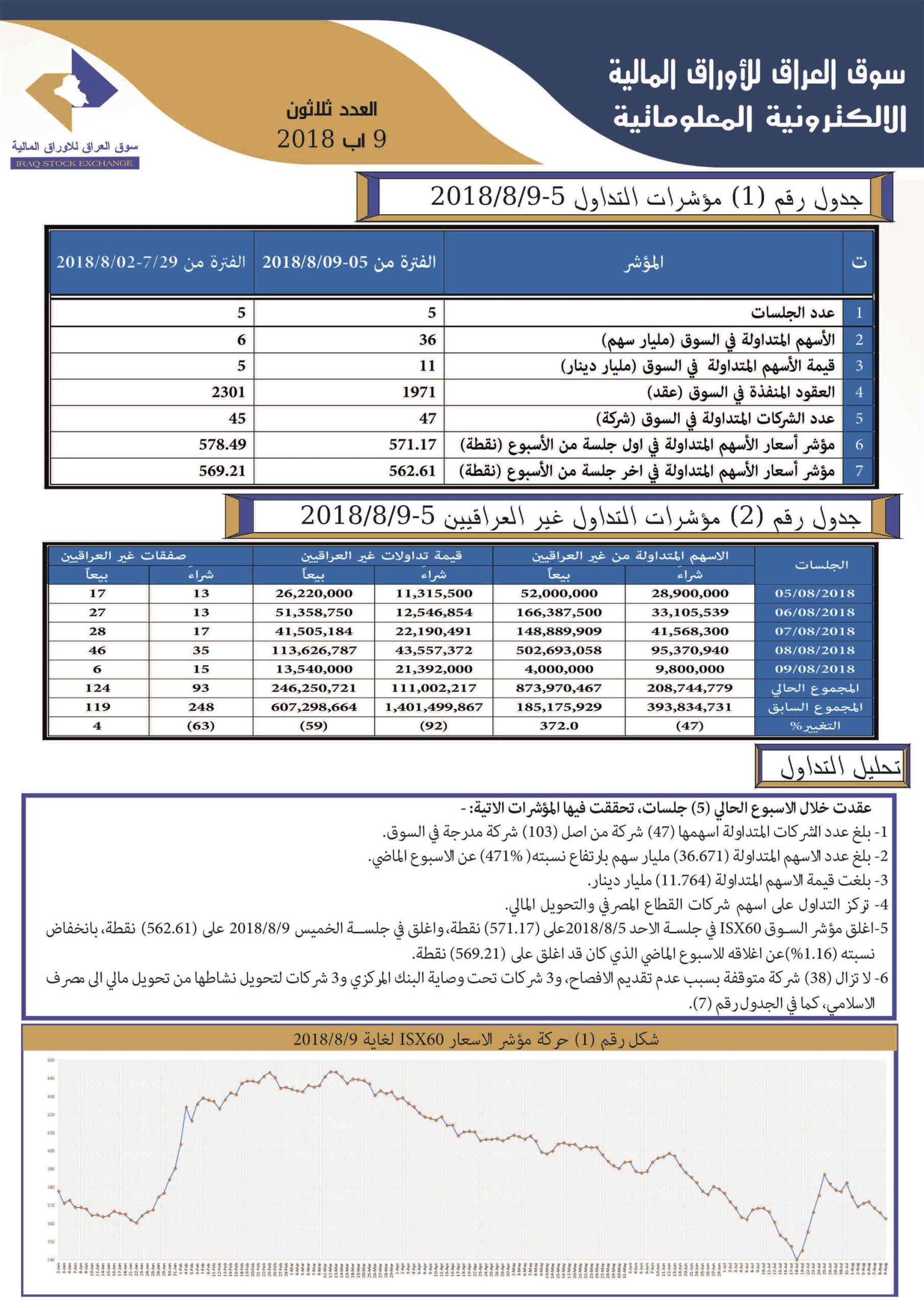 You are currently viewing العدد ثلاثون لعام 2018 من جريدة سوق العراق للأوراق المالية الالكترونية المعلوماتية