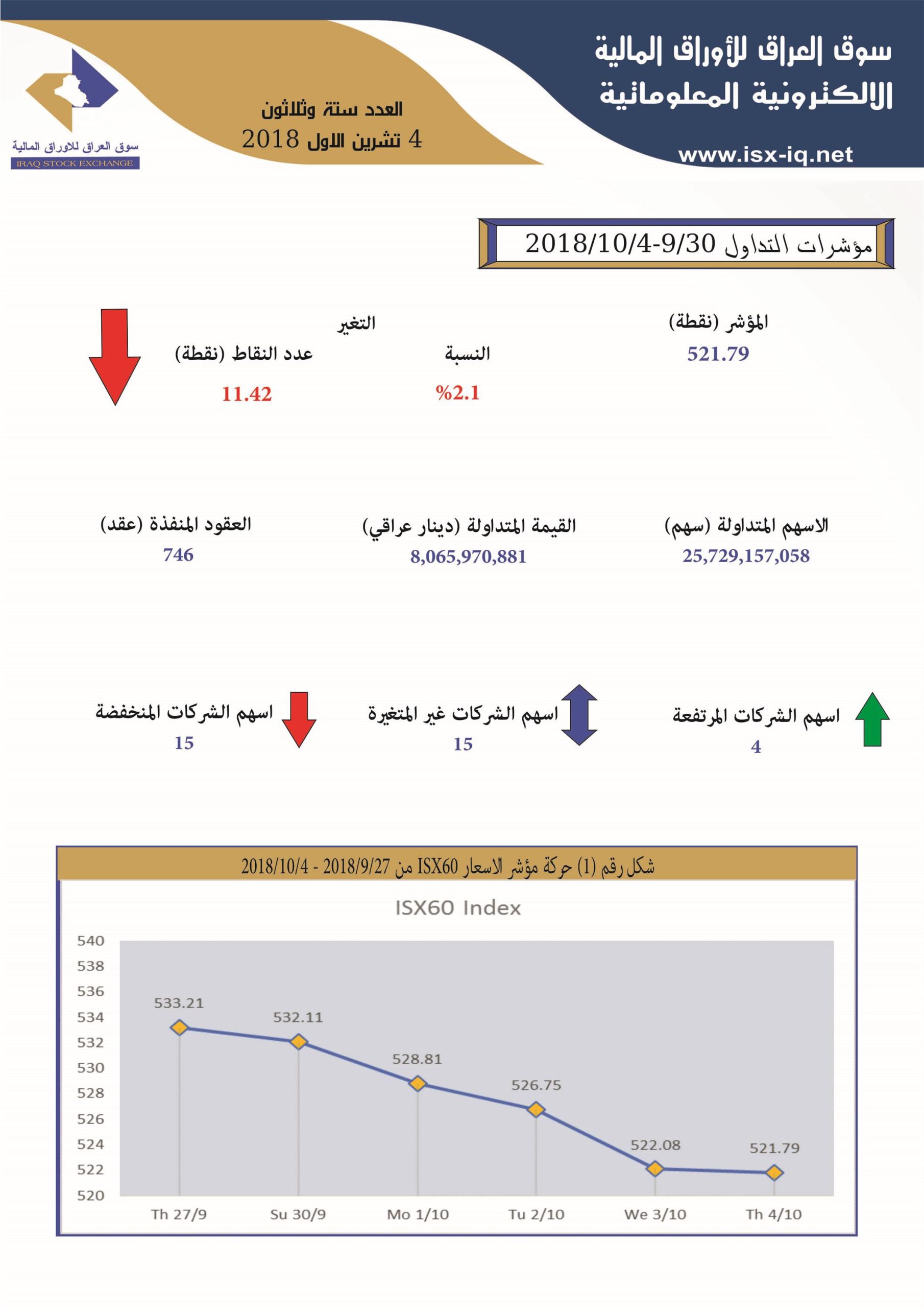 You are currently viewing العدد ستة وثلاثون لعام 2018 من جريدة سوق العراق للأوراق المالية الالكترونية المعلوماتية