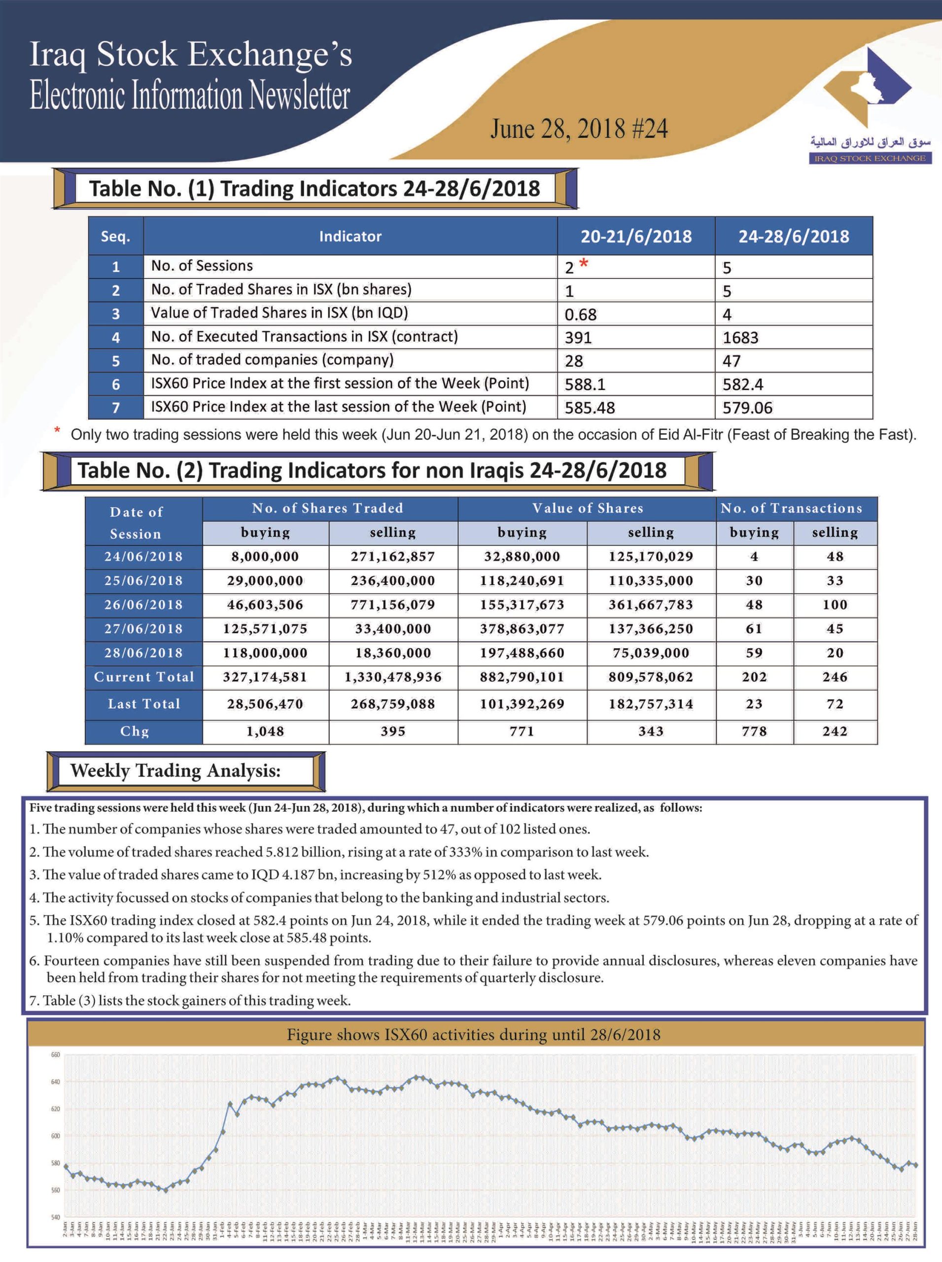 Read more about the article Issue number 24 of (Iraq Stock Exchange’s Electronic Information weekly Newsletter)