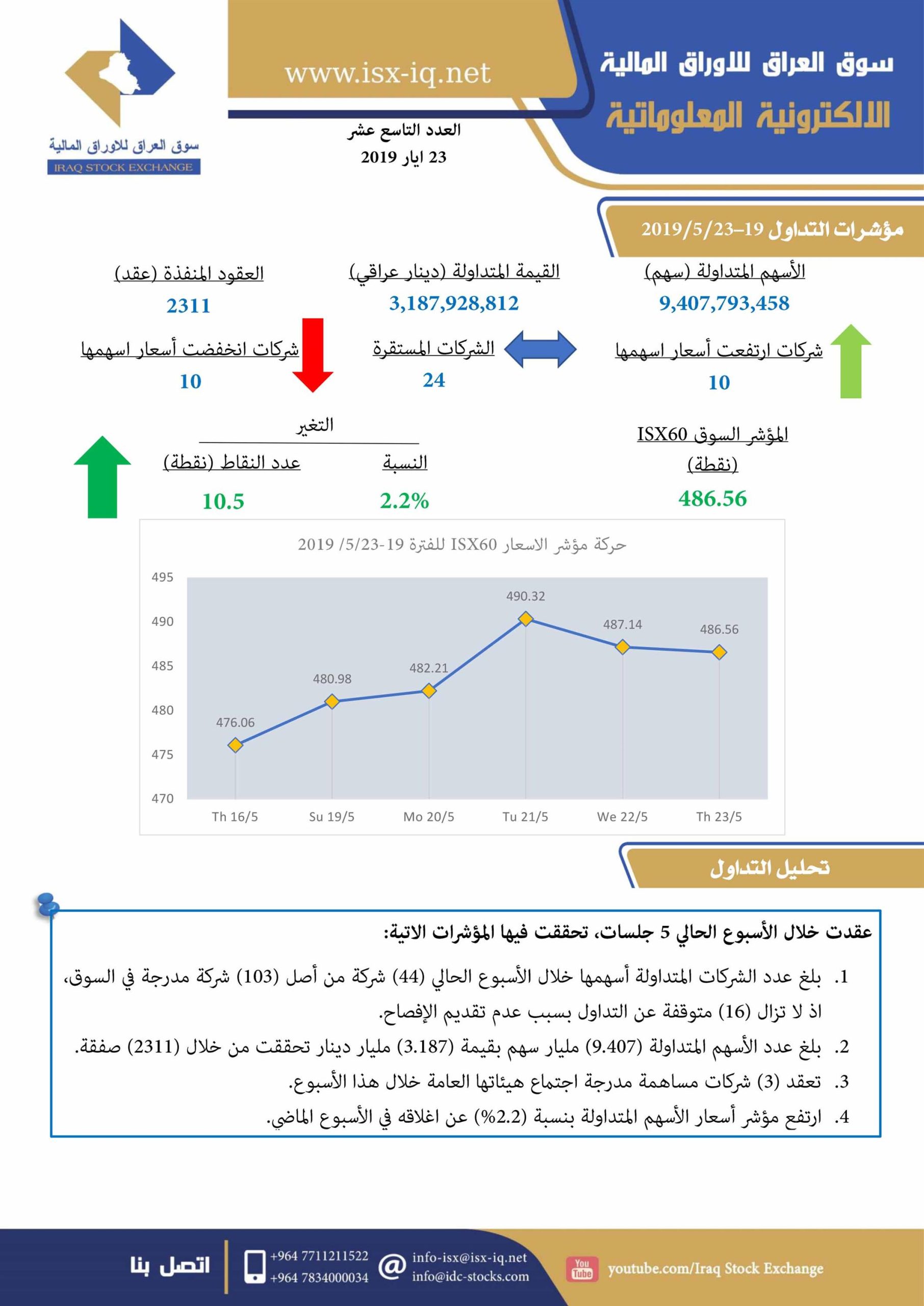 Read more about the article العدد التاسع عشر لعام 2019 من جريدة سوق العراق للأوراق المالية الالكترونية المعلوماتية